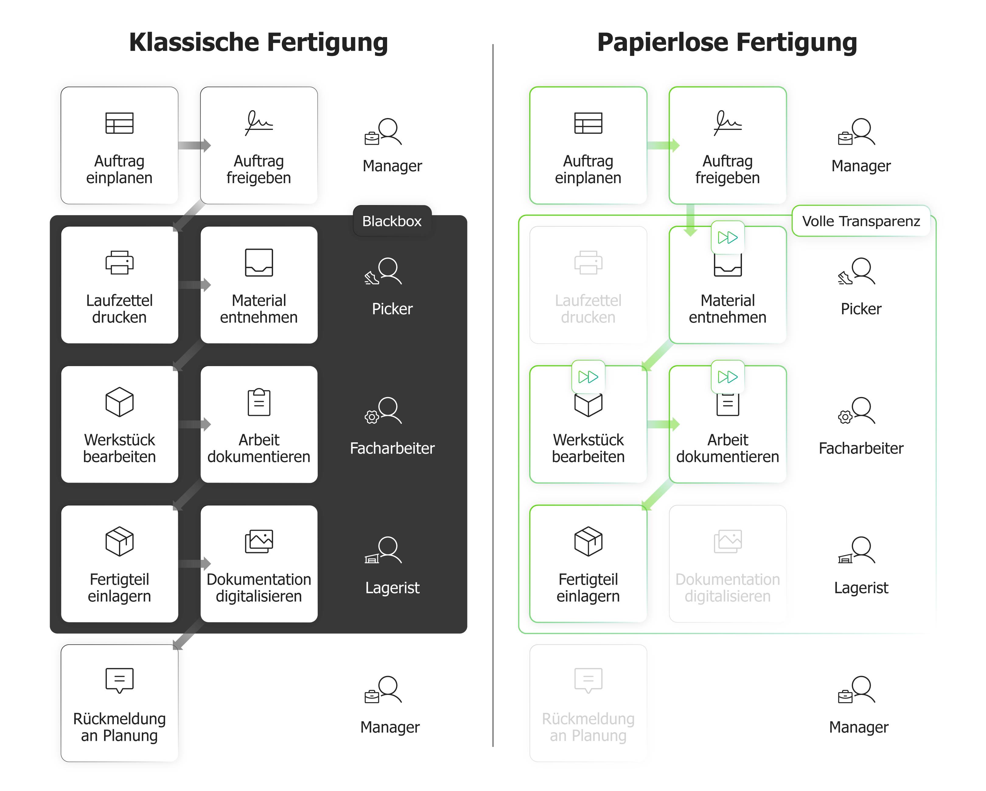 Vergleich einer klassischen und einer papierlosen Fertigung